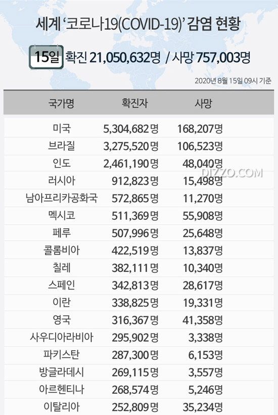 8월 15일 '세계 코로나19' 확진자 2105만명 넘어...미국 530만명&middot;브라질 327만명&uarr;