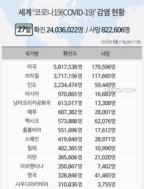 8월 27일 '세계 코로나19' 확진자 2403만명 넘어...미국 581만명&middot;브라질 371만명&uarr;