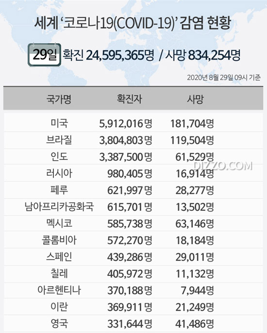 8월 29일 '세계 코로나19' 확진자 2459만명 넘어...미국 591만명&middot;브라질 380만명&uarr;