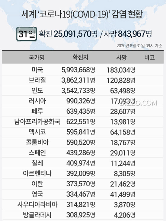 8월 31일 '세계 코로나19' 확진자 2509만명 넘어...미국 599만명&middot;브라질 386만명&uarr;