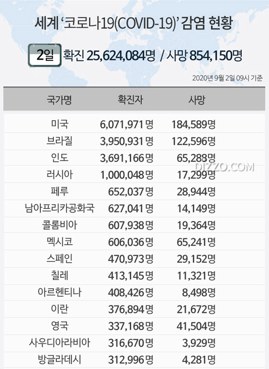 9월 2일 '세계 코로나19' 확진자 2562만명 넘어...미국 607만명&middot;브라질 395만명&uarr;