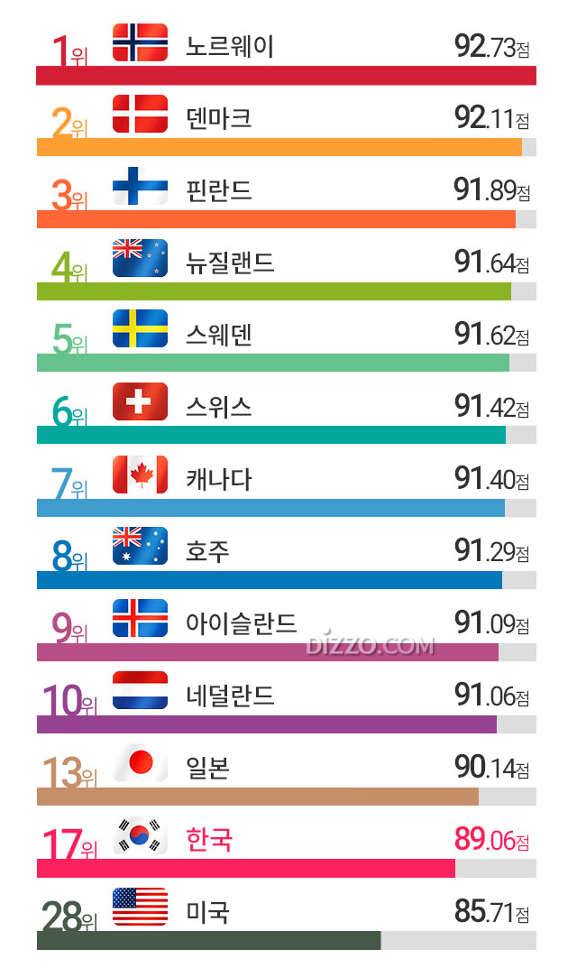 '한국' 세계에서 살기 좋은 나라 17위, 1위는 '노르웨이'&hellip; 상위 10개국은?