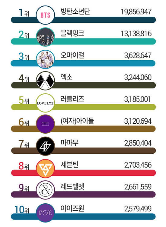 방탄소년단(BTS), 9월 아이돌그룹 브랜드평판 1위&hellip;2위 블랙핑크, 3위 오마이걸