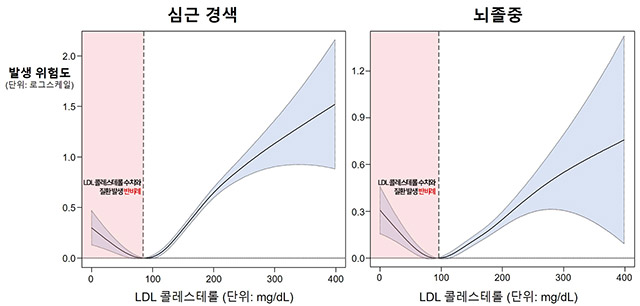 LDL 콜레스테롤과 심혈관 질환 발생의 J 커브 모양 상관관계. 심근경색(좌측) 및 뇌졸중(우측) 모두 LDL 콜레스테롤과 J 커브 모양의 관계를 보임. /이미지 제공=서울대병원