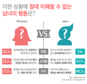 화성 남자 금성 여자, 절대 이해할 수 없는 남녀의 행동은?