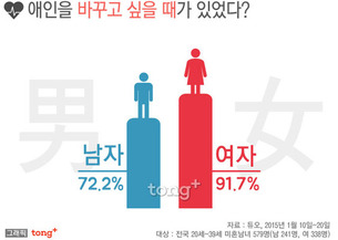 미혼남녀, 애인을 바꾸고 싶을 때는 언제였을까?