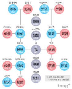 할아버지부터 이모부까지~ 중국어 가족 호칭