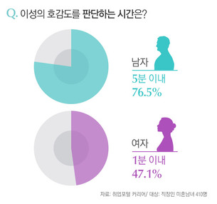 소개팅 호감도 '5분 이내' 결정, 중요한 것은 '얼굴'