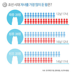조선시대 자녀를 많이 둔 왕 2위 '성종' 28명&hellip;1위는?