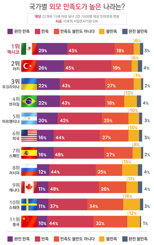 외모 만족도 높은 나라 1위 '멕시코', 낮은 나라는?