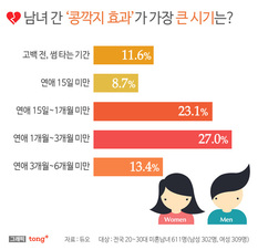 '연애 콩깍지' 벗겨지는 시기 '여자 1년 8개월'&hellip;남자는?