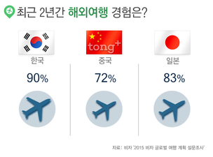 한&middot;중&middot;일 해외 여행객 비교, 한국인 자주 가지만 알뜰해