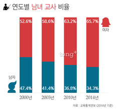 여교사 매년 증가&hellip; 초등학교 4명 중 3명이' 여교사'