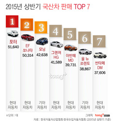 2015년 상반기 가장 많이 팔린 차는?