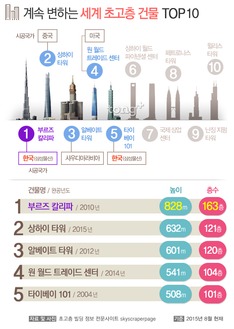 높이 더 높이! '마천루 경쟁' 세계의 초고층 건물 Top10