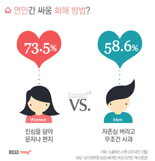 연인 사이 화해 방법, 남자 1위 '무조건 사과'&hellip;여자는?