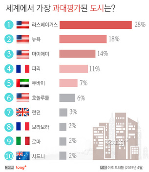 세계에서 가장 과대평가된 도시는 어디?