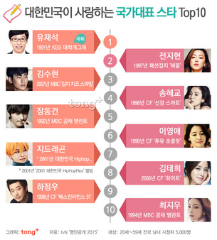 대한민국이 사랑하는 '국가대표 스타' Top10