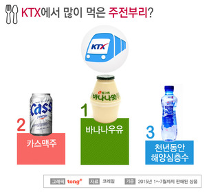 KTX 인기 주전부리 1위 '바나나우유', 새마을호&middot;무궁화호는?