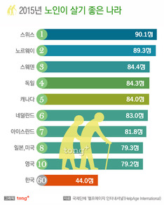 노인이 살기 좋은 나라, 한국은 60위로 하위권