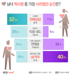 짝사랑이 서러울 때&hellip; 남자 '나에게 연애상담 할 때', 여자는?