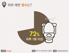한국인 배변 소요 시간 '평균 6.1분'&hellip;화장실 가는 시간대는?