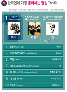 한국인이 가장 좋아하는 팝송 Top10