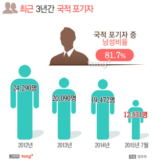 최근 3년간 국적 포기자 중 남성 81.7%