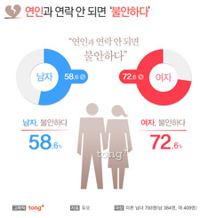 연인과 연락 안되면 불안&hellip;남자 58%, 여자 72%