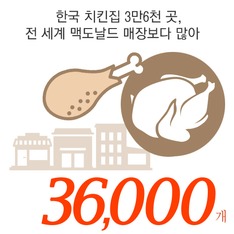 한국 치킨집 3만6천 곳, 전 세계 맥도날드 매장보다 많아