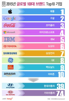 '글로벌 100대 브랜드' 7위 삼성전자, 1위는?