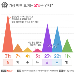 여성 직장인, 가장 예쁘게 보이는 요일은?