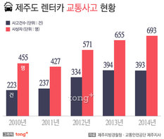 제주도, 렌터카 교통사고 매년 증가&hellip;안전운전 캠페인 진행