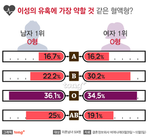 유혹하기 가장 쉬울 것 같은 혈액형은 남녀 모두 'O형'