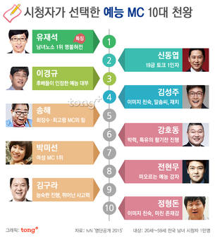 '최고의 입담' 예능 MC 10대 천왕 2위는 '신동엽', 1위는?