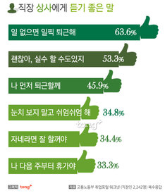 직장상사에게 듣고 싶은 말, "일 없으면 퇴근해"&hellip;듣기 싫은 말은?