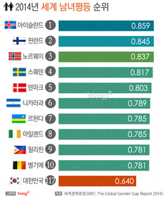 한국, 남녀평등수준 세계 142개국 중 '117위'