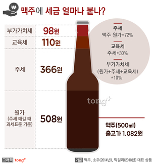 맥주&middot;소주에 붙는 세금은 원가의 '1.12배', 술에 어떤 세금이 붙나?