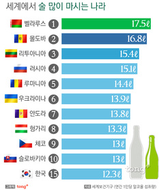 세계에서 가장 많이 술 마시는 나라는?