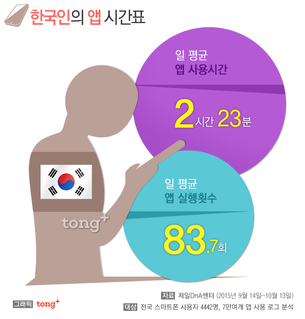 한국인 하루 2시간 이상, 게임&gt;메신저&gt;뉴스 '앱' 순으로 많이 사용