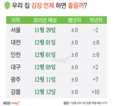 '김장하기 좋은 날' 언제?&hellip; 서울 11월29일 "평년과 비슷"