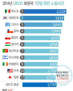 한국 1인당 연평균 근로시간 2,124&hellip;OECD 회원국 중 2위