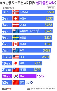세계에서 살기 좋은 나라 1위 노르웨이, 한국은 28위