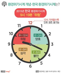 한국 환경위기시계 '9시 19분', 세계 평균보다 8분 빨라