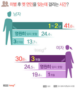 헤어진 연인을 잊는데 걸리는 시간&hellip;여자 3개월, 남자는?