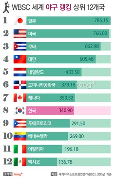 2015 세계 야구 랭킹 Top12&hellip; 한국은 8위, 1위는?