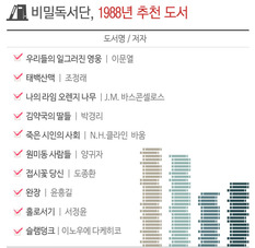 '비밀독서단', 1988년 특집&hellip;'나의 라임 오렌지 나무', '슬램덩크' 추천