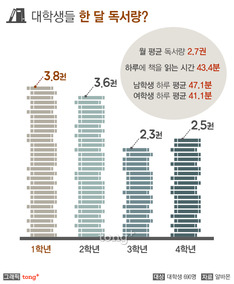 대학생 월평균 독서량 2.7권&hellip; 어떤 책 읽나?