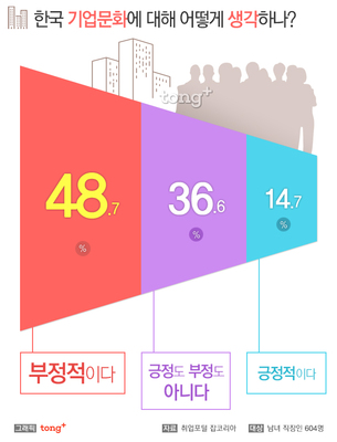 직장인 48.7% "한국 기업문화 부정적", 그 이유는?