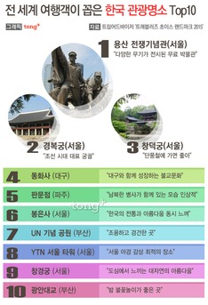 외국 관광객이 뽑은 한국 관광명소 1위 '전쟁기념관'